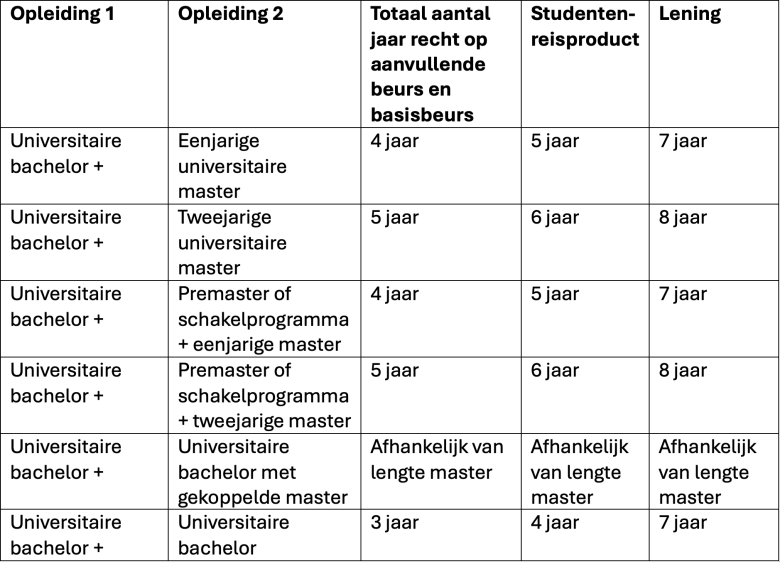 studievertraging-of-doorstuderen-hoe-zit-het-met-studiefinanciering